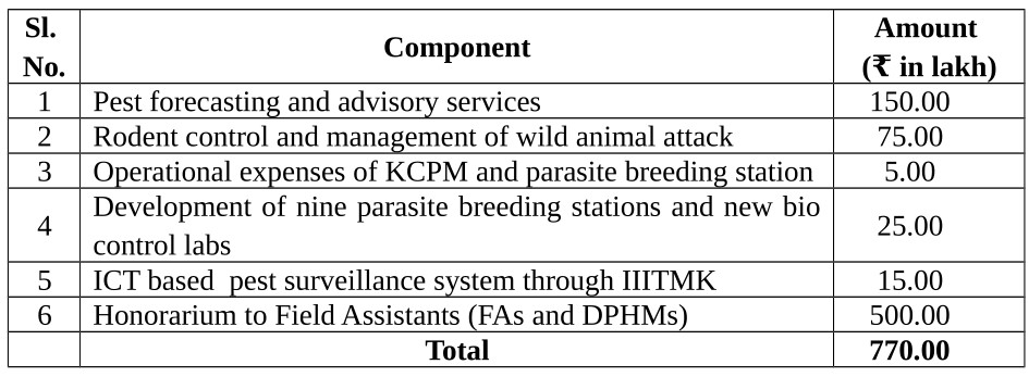 Crop Health mgmt